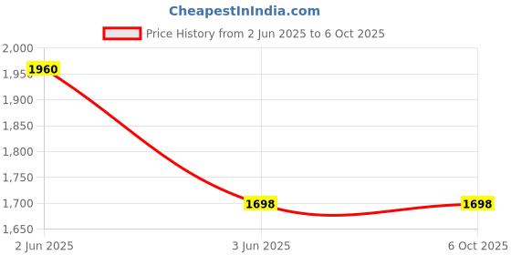 tatacliq.com Inner Sense Black Full Coverage Bra - Pack of 2 inner sense Price History Graph from 2 Jun 2025 to 5 Oct 2025
