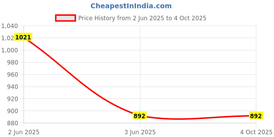 tatacliq.com Inner Sense Black Half Coverage T-Shirt Bra - Pack of 2 inner sense Price History Graph from 2 Jun 2025 to 4 Oct 2025