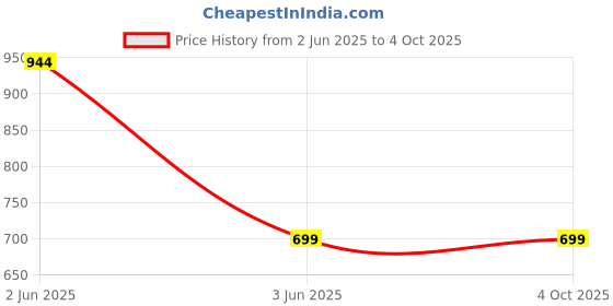 tatacliq.com Inner Sense Black Non Wired Non Padded Nursing Bra inner sense Price History Graph from 2 Jun 2025 to 4 Oct 2025