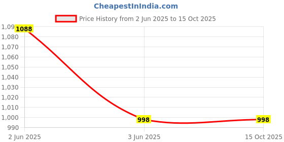 tatacliq.com Inner Sense Blue Bra (Pack of 2) inner sense Price History Graph from 2 Jun 2025 to 15 Oct 2025