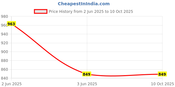 tatacliq.com Inner Sense Fuchsia Full Coverage Bra inner sense Price History Graph from 2 Jun 2025 to 9 Oct 2025