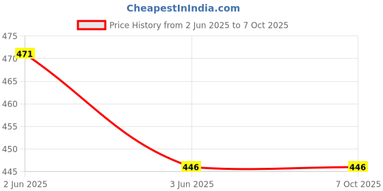 tatacliq.com Inner Sense Fuchsia Non Wired Non Padded Beginners Bra inner sense Price History Graph from 2 Jun 2025 to 6 Oct 2025