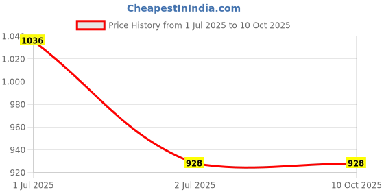 tatacliq.com Inner Sense Fuchsia Under Wired Padded Bralette Bra inner sense Price History Graph from 1 Jul 2025 to 10 Oct 2025