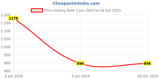 tatacliq.com Inner Sense Green Non Wired Padded Bralette Bra inner sense Price History Graph from 2 Jun 2025 to 18 Oct 2025