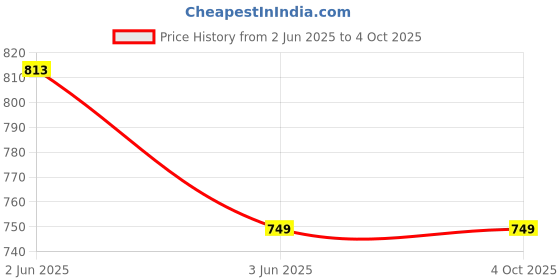 tatacliq.com Inner Sense Lavender Non Wired Non Padded Nursing Bra inner sense Price History Graph from 2 Jun 2025 to 4 Oct 2025