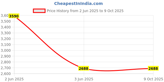 tatacliq.com Inner Sense Multicolor Bra (Pack of 3) inner sense Price History Graph from 2 Jun 2025 to 9 Oct 2025