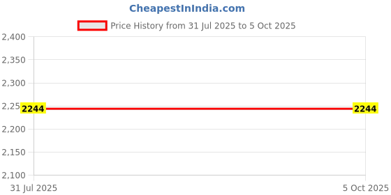 tatacliq.com Inner Sense Multicolor Full Coverage Bra - Pack of 3 inner sense Price History Graph from 31 Jul 2025 to 5 Oct 2025