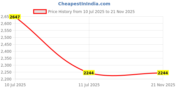 tatacliq.com Inner Sense Multicolor Printed Full Coverage Maternity Bra - Pack of 3 inner sense Price History Graph from 10 Jul 2025 to 21 Nov 2025