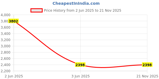 tatacliq.com Inner Sense Peach Printed Bra (Pack of 2) inner sense Price History Graph from 2 Jun 2025 to 20 Nov 2025
