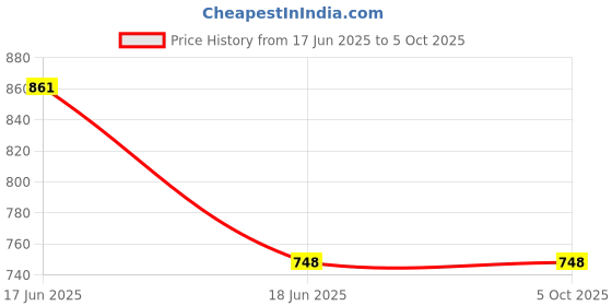 tatacliq.com Inner Sense Pink Full Coverage Bra inner sense Price History Graph from 17 Jun 2025 to 5 Oct 2025