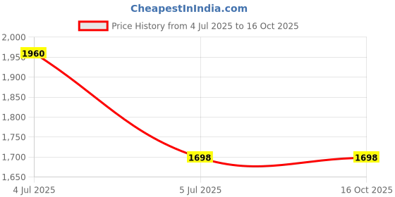 tatacliq.com Inner Sense Pink Non Wired Non Padded Minimizer Bra (Pack Of 2) inner sense Price History Graph from 4 Jul 2025 to 15 Oct 2025