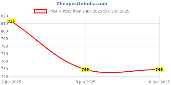 tatacliq.com Inner Sense Purple Non Wired Non Padded Nursing Bra inner sense Price History Graph from 2 Jun 2025 to 5 Dec 2025