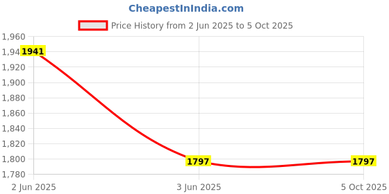 tatacliq.com Inner Sense White & Black Full Coverage Backless Bra - Pack of 3 inner sense Price History Graph from 2 Jun 2025 to 4 Oct 2025