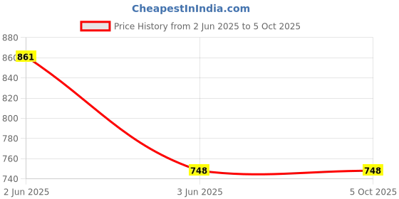 tatacliq.com Inner Sense White Full Coverage Bra inner sense Price History Graph from 2 Jun 2025 to 5 Oct 2025