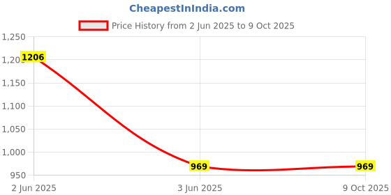 tatacliq.com Inner Sense White Full Coverage T-Shirt Bra inner sense Price History Graph from 2 Jun 2025 to 8 Oct 2025