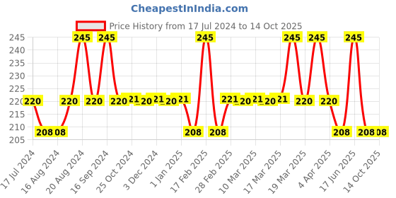 tatacliq.com Insight Cosmetics 2 In 1 Duo Stick Caramel - 8.5 gm insight cosmetics Price History Graph from 17 Jul 2024 to 14 Oct 2025