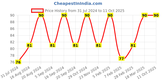 tatacliq.com Insight Cosmetics 24 Hours Smudge-Proof Eyeliner Black - 5 ml insight cosmetics Price History Graph from 31 Jul 2024 to 11 Oct 2025