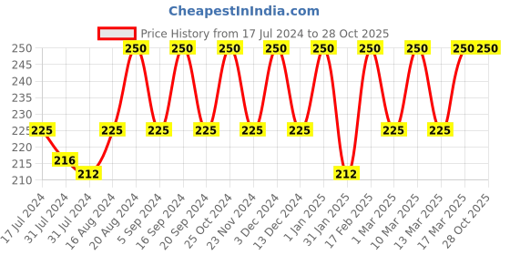 tatacliq.com Insight Cosmetics 24 Hrs Non Transfer Matte Lipstick 11-Red Seeker - 3 gm insight cosmetics Price History Graph from 17 Jul 2024 to 27 Oct 2025