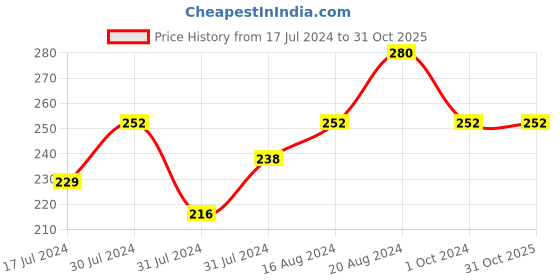 tatacliq.com Insight Cosmetics 24 Hrs Non Transfer Matte Lipstick 12-Stay Tan - 3 gm insight cosmetics Price History Graph from 17 Jul 2024 to 31 Oct 2025