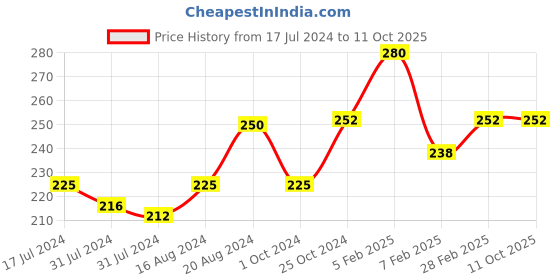 tatacliq.com Insight Cosmetics 24 Hrs Non Transfer Matte Lipstick 13-Moody - 3 gm insight cosmetics Price History Graph from 17 Jul 2024 to 10 Oct 2025