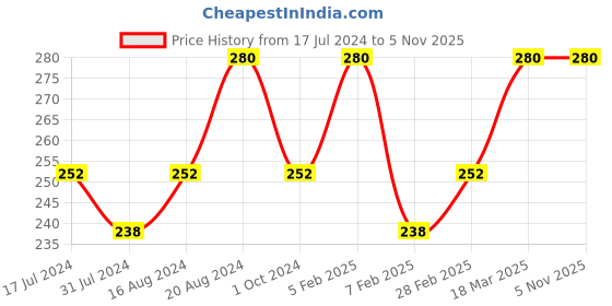 tatacliq.com Insight Cosmetics 24 Hrs Non Transfer Matte Lipstick 16-Yes, Please - 3 gm insight cosmetics Price History Graph from 17 Jul 2024 to 4 Nov 2025