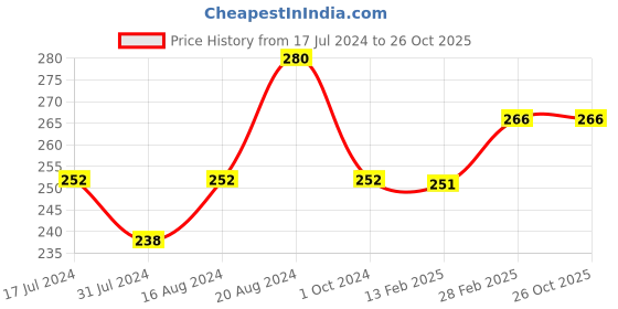 tatacliq.com Insight Cosmetics 24 Hrs Non Transfer Matte Lipstick 18-Looking Good - 3 gm insight cosmetics Price History Graph from 17 Jul 2024 to 26 Oct 2025