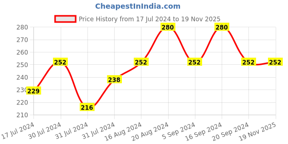 tatacliq.com Insight Cosmetics 24 Hrs Non Transfer Matte Lipstick 19-How Are You - 3 gm insight cosmetics Price History Graph from 17 Jul 2024 to 16 Nov 2025