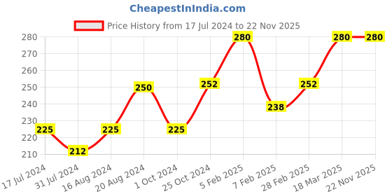 tatacliq.com Insight Cosmetics 24 Hrs Non Transfer Matte Lipstick 2-Bitch - 3 gm insight cosmetics Price History Graph from 17 Jul 2024 to 22 Nov 2025