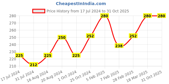 tatacliq.com Insight Cosmetics 24 Hrs Non Transfer Matte Lipstick 21-Too Chic - 3 gm insight cosmetics Price History Graph from 17 Jul 2024 to 31 Oct 2025