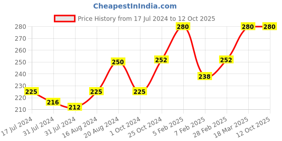 tatacliq.com Insight Cosmetics 24 Hrs Non Transfer Matte Lipstick 22-Always Classy - 3 gm insight cosmetics Price History Graph from 17 Jul 2024 to 11 Oct 2025