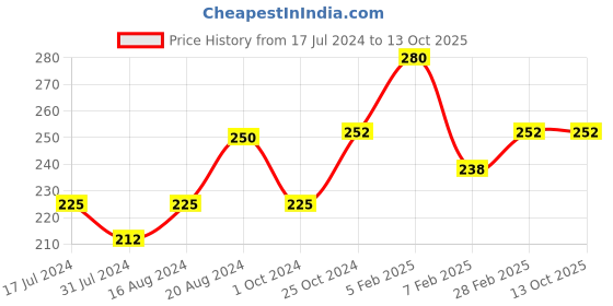 tatacliq.com Insight Cosmetics 24 Hrs Non Transfer Matte Lipstick 23-Paris Vibes - 3 gm insight cosmetics Price History Graph from 17 Jul 2024 to 12 Oct 2025