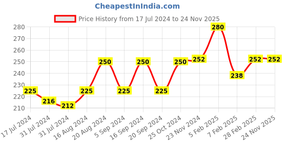 tatacliq.com Insight Cosmetics 24 Hrs Non Transfer Matte Lipstick 3-Oh Shit - 3 gm insight cosmetics Price History Graph from 17 Jul 2024 to 24 Nov 2025