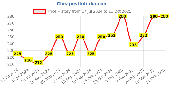 tatacliq.com Insight Cosmetics 24 Hrs Non Transfer Matte Lipstick 5-How You Doin - 3 gm insight cosmetics Price History Graph from 17 Jul 2024 to 11 Oct 2025