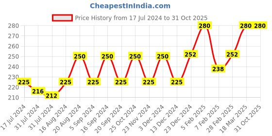 tatacliq.com Insight Cosmetics 24 Hrs Non Transfer Matte Lipstick 6-Send Nudes - 3 gm insight cosmetics Price History Graph from 17 Jul 2024 to 31 Oct 2025