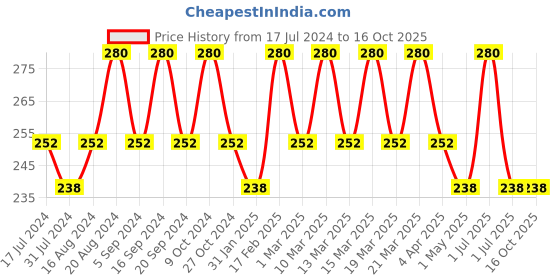 tatacliq.com Insight Cosmetics 24 Hrs Non Transfer Matte Lipstick 8-Stay Basic - 3 gm insight cosmetics Price History Graph from 17 Jul 2024 to 16 Oct 2025
