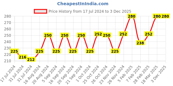 tatacliq.com Insight Cosmetics 24 Hrs Non Transfer Matte Lipstick 9-Blood Hound - 3 gm insight cosmetics Price History Graph from 17 Jul 2024 to 3 Dec 2025