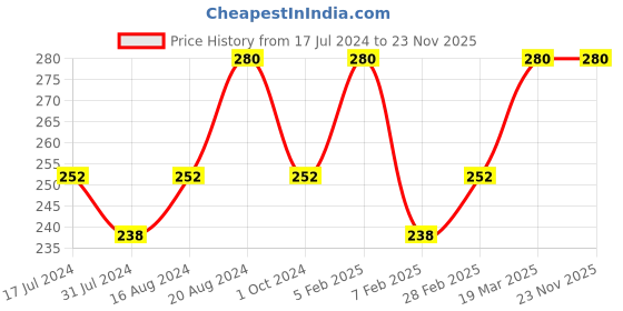 tatacliq.com Insight Cosmetics 24 Hrs Non Transfer Matte Lipstick Good Girl - 3 gm insight cosmetics Price History Graph from 17 Jul 2024 to 22 Nov 2025