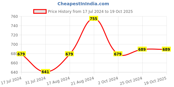 tatacliq.com Insight Cosmetics 24 Hrs Non Transfer Matte Lipstick - Set of 3 insight cosmetics Price History Graph from 17 Jul 2024 to 19 Oct 2025