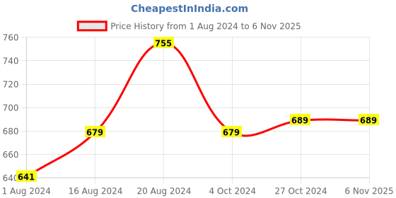 tatacliq.com Insight Cosmetics 24 Hrs Non Transfer Matte Lipstick - Set of 3 insight cosmetics Price History Graph from 1 Aug 2024 to 5 Nov 2025