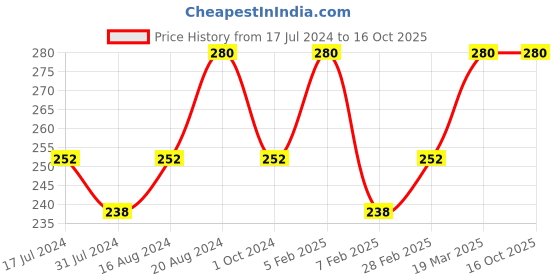 tatacliq.com Insight Cosmetics 24 Hrs Non Transfer Matte Lipstick Versatile - 3 gm insight cosmetics Price History Graph from 17 Jul 2024 to 15 Oct 2025