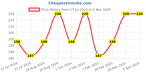 tatacliq.com Insight Cosmetics 3 In1 Pressed Baking Powder Multicolor - 14 gm insight cosmetics Price History Graph from 17 Jul 2024 to 3 Nov 2025