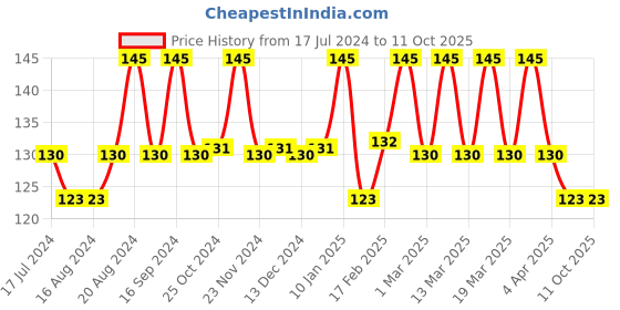 tatacliq.com Insight Cosmetics BB Foundation Cream Rosy Glow - 30 ml insight cosmetics Price History Graph from 17 Jul 2024 to 11 Oct 2025