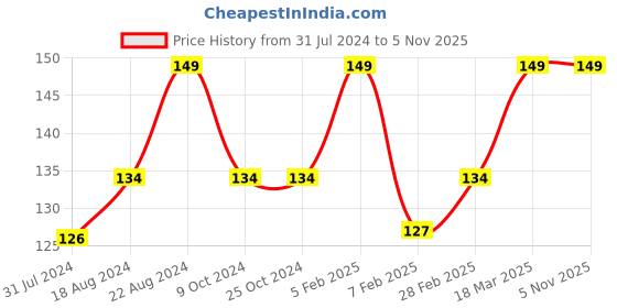tatacliq.com Insight Cosmetics Cheek Tint Blush Cherry Popsicle - 7 gm insight cosmetics Price History Graph from 31 Jul 2024 to 4 Nov 2025