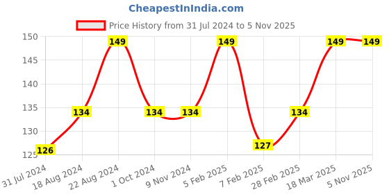 tatacliq.com Insight Cosmetics Cheek Tint Blush Watermelon Popsicle - 7 gm insight cosmetics Price History Graph from 31 Jul 2024 to 5 Nov 2025