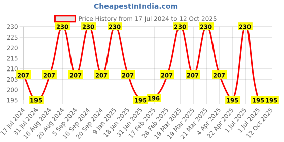 tatacliq.com Insight Cosmetics Clean & Win Makeup Remover Green - 75 ml insight cosmetics Price History Graph from 17 Jul 2024 to 12 Oct 2025