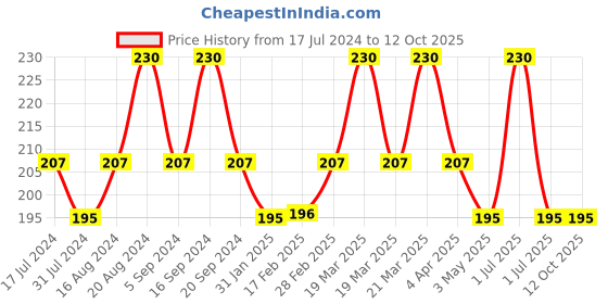tatacliq.com Insight Cosmetics Clean & Win Makeup Remover Pink - 75 ml insight cosmetics Price History Graph from 17 Jul 2024 to 12 Oct 2025