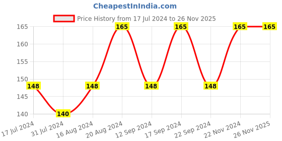 tatacliq.com Insight Cosmetics Colour Rich Matte Lipstick Blood Feast - 4.2 gm insight cosmetics Price History Graph from 17 Jul 2024 to 26 Nov 2025