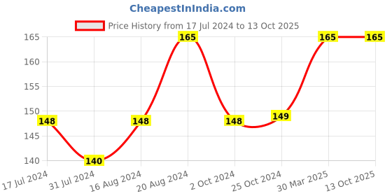 tatacliq.com Insight Cosmetics Colour Rich Matte Lipstick Candy Floss - 4.2 gm insight cosmetics Price History Graph from 17 Jul 2024 to 12 Oct 2025