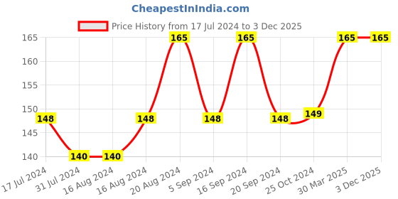 tatacliq.com Insight Cosmetics Colour Rich Matte Lipstick Dusty Rose - 4.2 gm insight cosmetics Price History Graph from 17 Jul 2024 to 2 Dec 2025