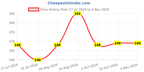 tatacliq.com Insight Cosmetics Colour Rich Matte Lipstick Ginza Red - 4.2 gm insight cosmetics Price History Graph from 17 Jul 2024 to 3 Nov 2025